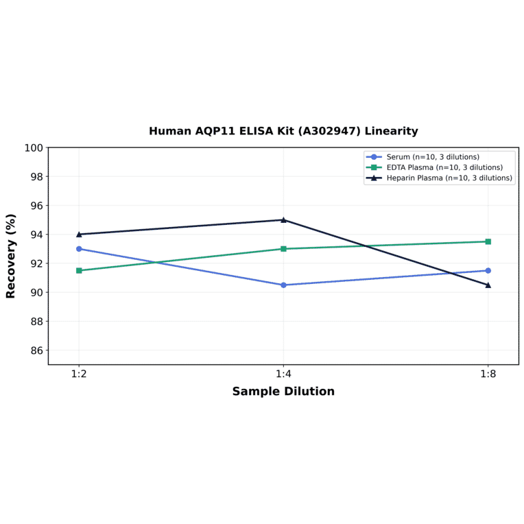 Linearity - Human AQP11 ELISA Kit (A302947) - Antibodies.com