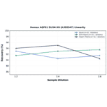 Linearity - Human AQP11 ELISA Kit (A302947) - Antibodies.com
