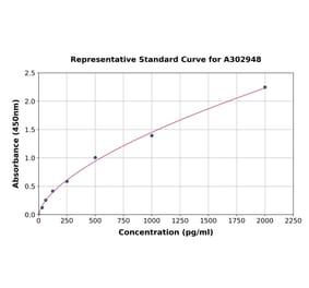 Standard Curve - Human LOXL1 ELISA Kit (A302948) - Antibodies.com