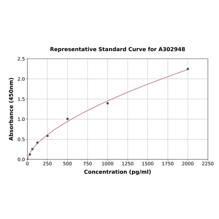 Standard Curve - Human LOXL1 ELISA Kit (A302948) - Antibodies.com