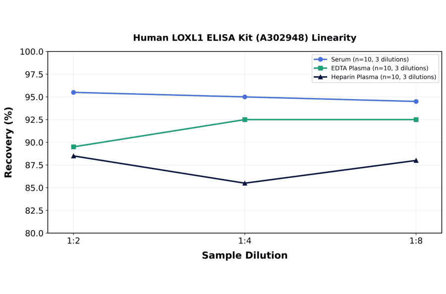 Linearity - Human LOXL1 ELISA Kit (A302948) - Antibodies.com
