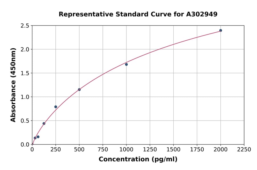 Standard Curve - Human PRLH ELISA Kit (A302949) - Antibodies.com