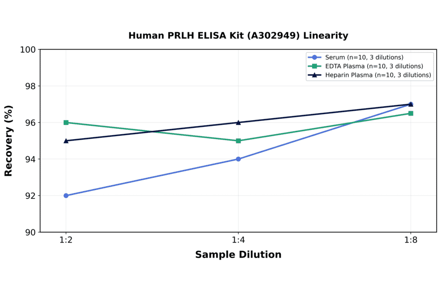 Linearity - Human PRLH ELISA Kit (A302949) - Antibodies.com