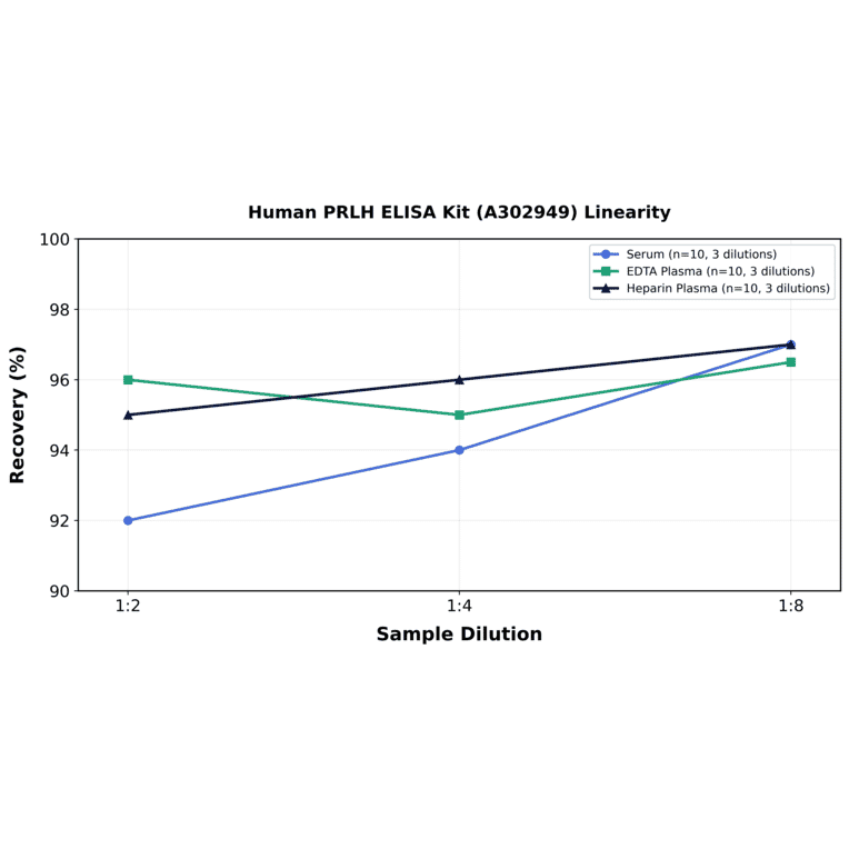 Linearity - Human PRLH ELISA Kit (A302949) - Antibodies.com