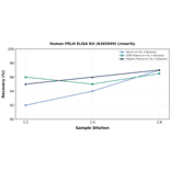 Linearity - Human PRLH ELISA Kit (A302949) - Antibodies.com