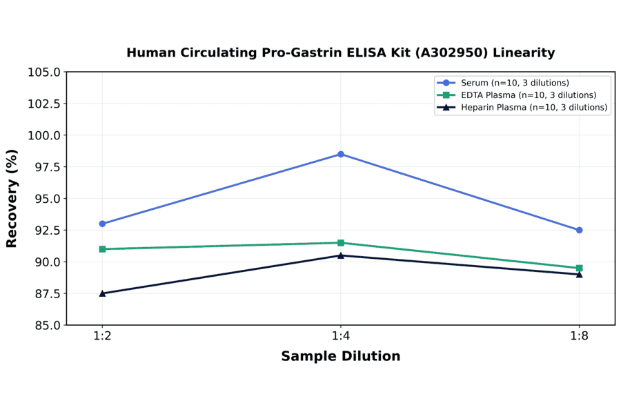Linearity - Human Circulating Pro-Gastrin ELISA Kit (A302950) - Antibodies.com
