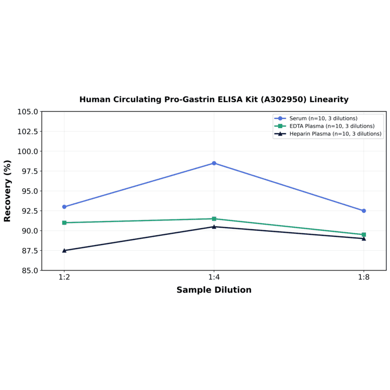 Linearity - Human Circulating Pro-Gastrin ELISA Kit (A302950) - Antibodies.com