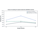 Linearity - Human Circulating Pro-Gastrin ELISA Kit (A302950) - Antibodies.com