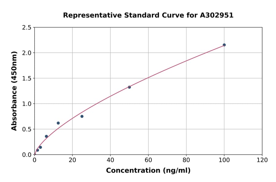 Standard Curve - Human Anti-Glomerular Basement Membrane Antibody ELISA Kit (A302951) - Antibodies.com