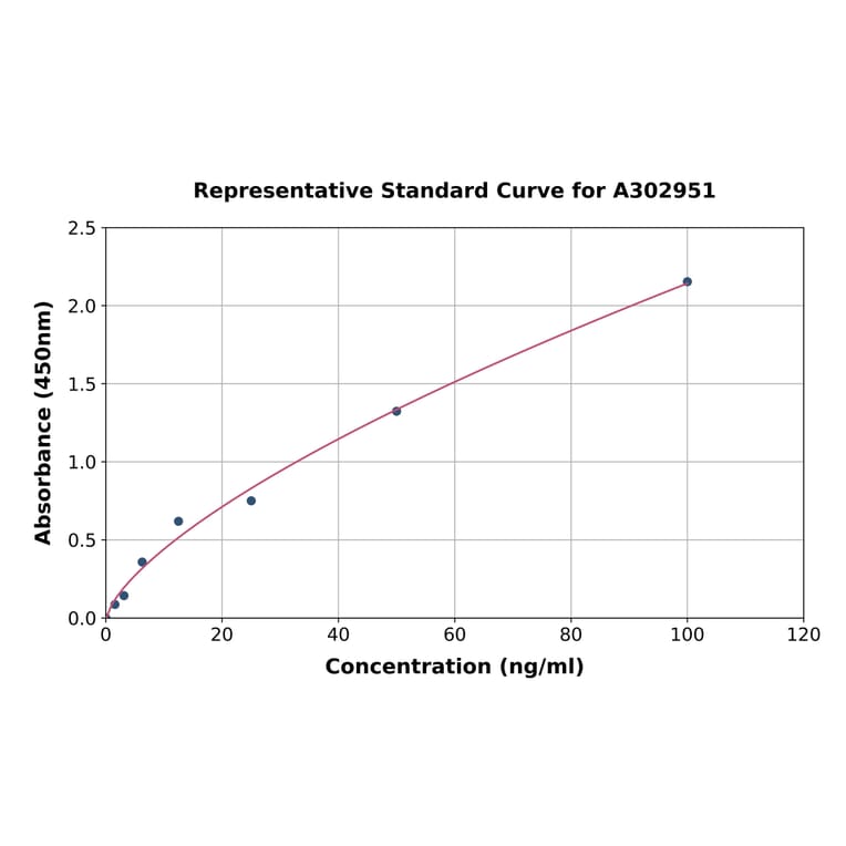 Standard Curve - Human Anti-Glomerular Basement Membrane Antibody ELISA Kit (A302951) - Antibodies.com