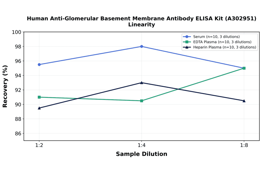 Linearity - Human Anti-Glomerular Basement Membrane Antibody ELISA Kit (A302951) - Antibodies.com