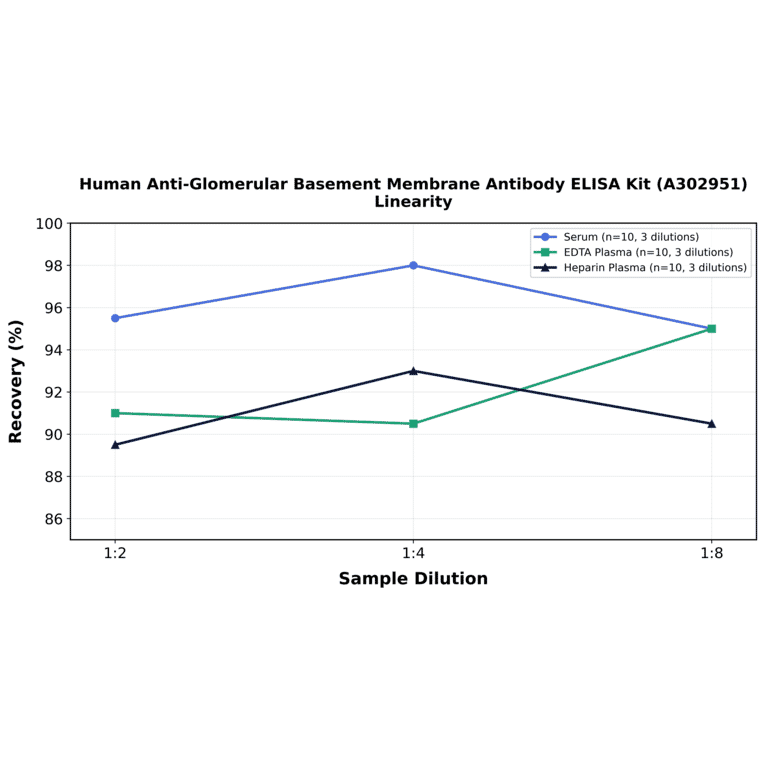 Linearity - Human Anti-Glomerular Basement Membrane Antibody ELISA Kit (A302951) - Antibodies.com