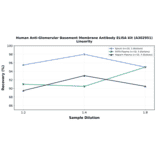 Linearity - Human Anti-Glomerular Basement Membrane Antibody ELISA Kit (A302951) - Antibodies.com