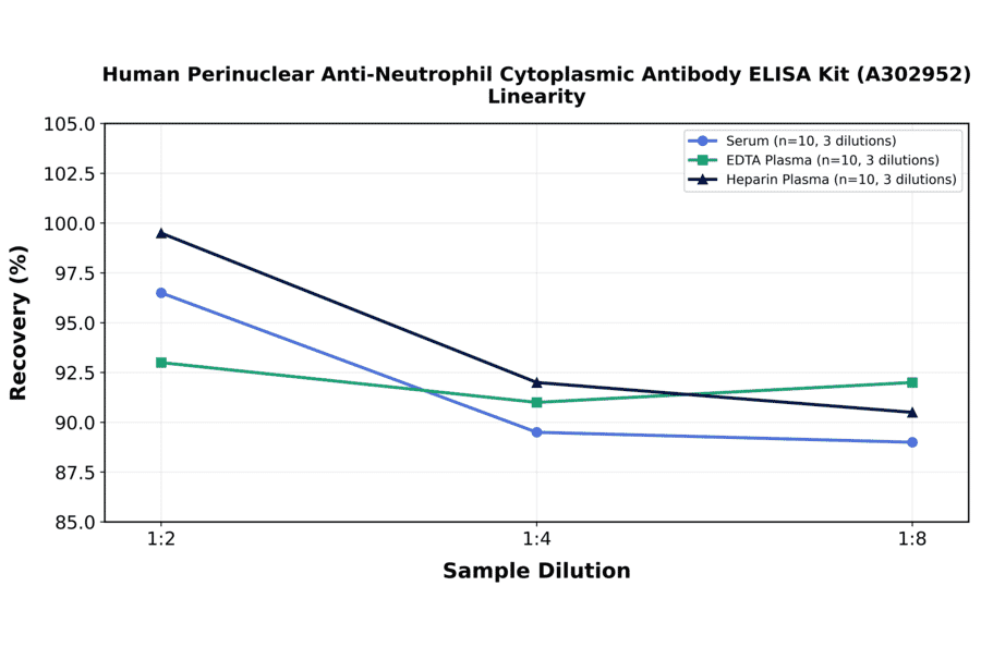 Linearity - Human Perinuclear Anti-Neutrophil Cytoplasmic Antibody ELISA Kit (A302952) - Antibodies.com