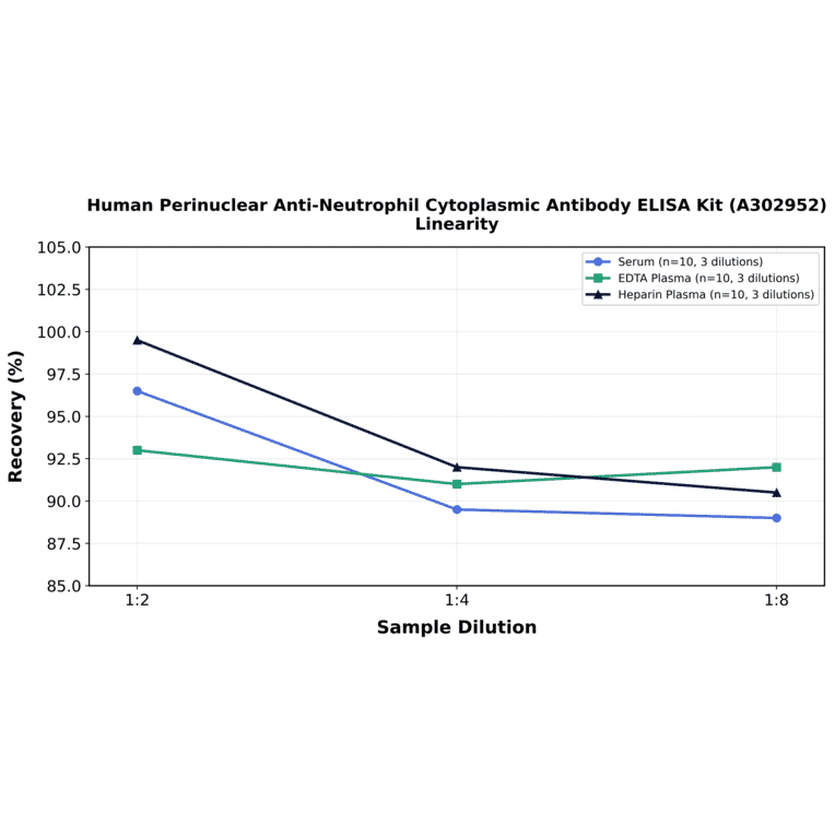Linearity - Human Perinuclear Anti-Neutrophil Cytoplasmic Antibody ELISA Kit (A302952) - Antibodies.com