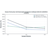 Linearity - Human Perinuclear Anti-Neutrophil Cytoplasmic Antibody ELISA Kit (A302952) - Antibodies.com