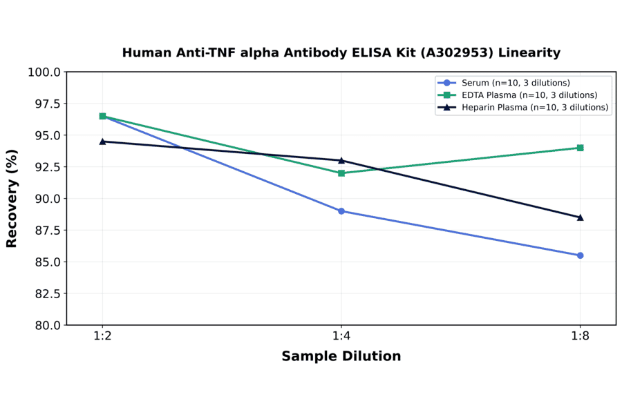 Linearity - Human Anti-TNF alpha Antibody ELISA Kit (A302953) - Antibodies.com