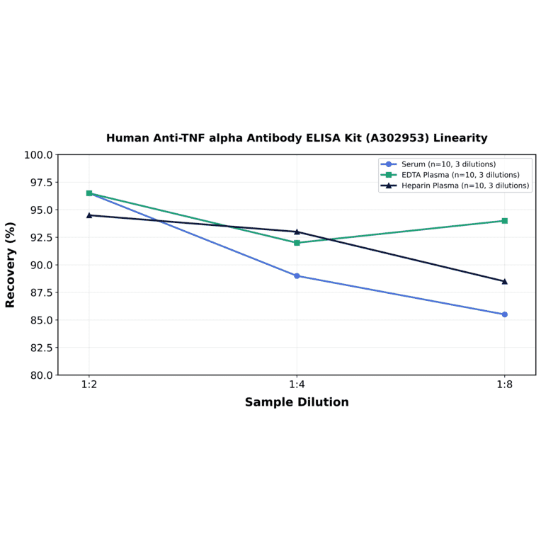 Linearity - Human Anti-TNF alpha Antibody ELISA Kit (A302953) - Antibodies.com