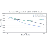 Linearity - Human Anti-TNF alpha Antibody ELISA Kit (A302953) - Antibodies.com