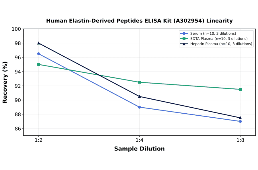 Linearity - Human Elastin-Derived Peptides ELISA Kit (A302954) - Antibodies.com