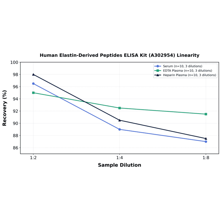 Linearity - Human Elastin-Derived Peptides ELISA Kit (A302954) - Antibodies.com