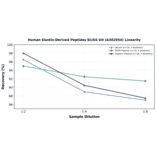 Linearity - Human Elastin-Derived Peptides ELISA Kit (A302954) - Antibodies.com