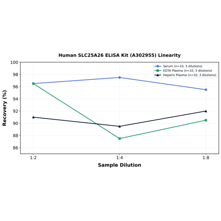 Linearity - Human SLC25A26 ELISA Kit (A302955) - Antibodies.com