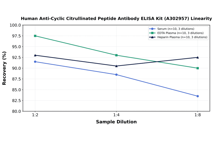 Linearity - Human Anti-Cyclic Citrullinated Peptide Antibody ELISA Kit (A302957) - Antibodies.com
