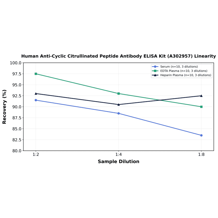 Linearity - Human Anti-Cyclic Citrullinated Peptide Antibody ELISA Kit (A302957) - Antibodies.com