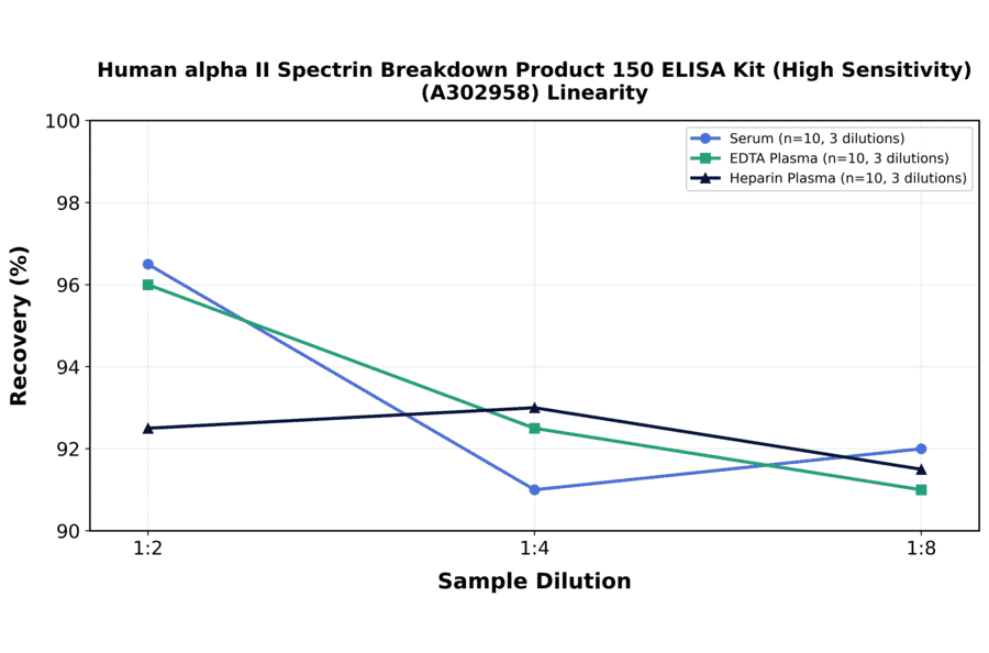 Linearity - Human alpha II Spectrin Breakdown Product 150 ELISA Kit (High Sensitivity) (A302958) - Antibodies.com