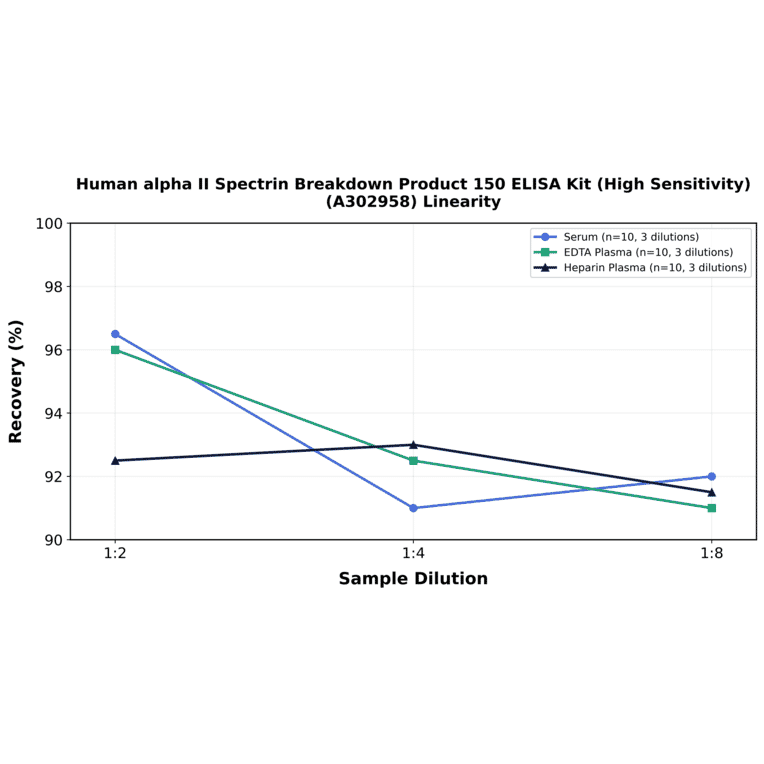 Linearity - Human alpha II Spectrin Breakdown Product 150 ELISA Kit (High Sensitivity) (A302958) - Antibodies.com