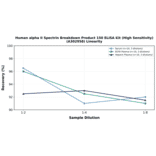 Linearity - Human alpha II Spectrin Breakdown Product 150 ELISA Kit (High Sensitivity) (A302958) - Antibodies.com