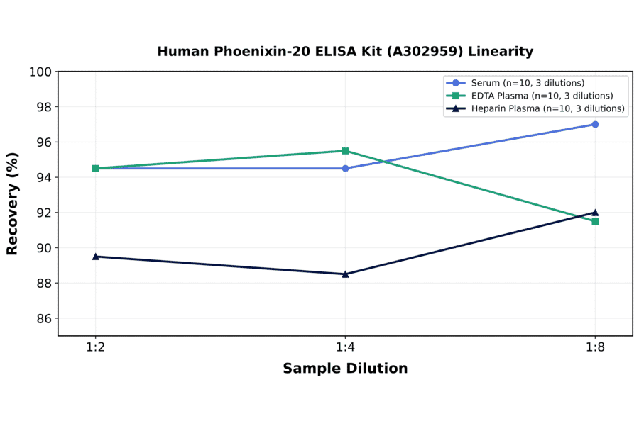 Linearity - Human Phoenixin-20 ELISA Kit (A302959) - Antibodies.com