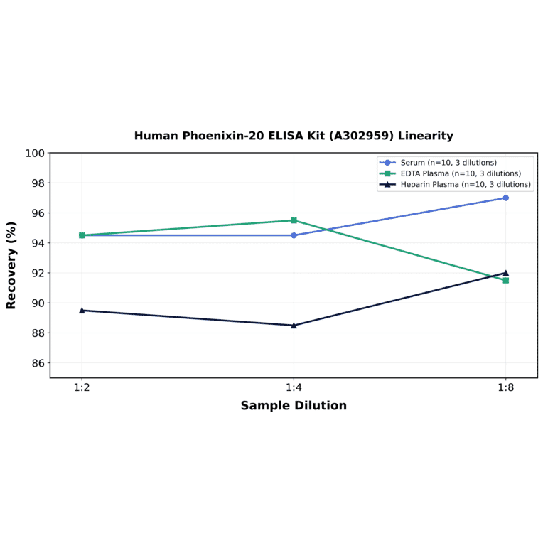 Linearity - Human Phoenixin-20 ELISA Kit (A302959) - Antibodies.com