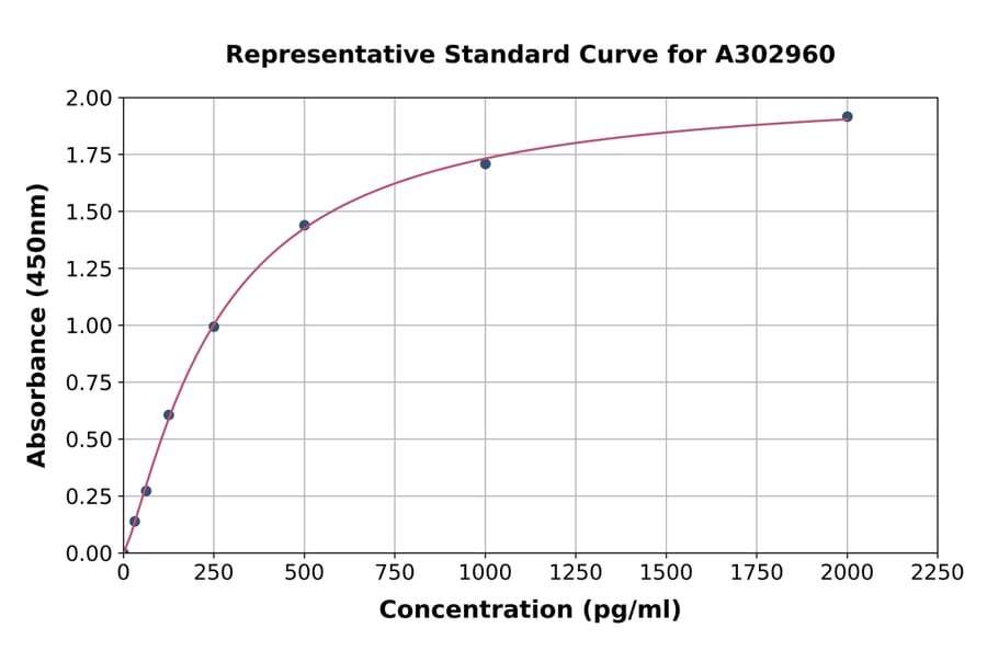Standard Curve - Human Calcium Channel L Type DHPR alpha 2 Subunit/CACNA2D1 ELISA Kit (A302960) - Antibodies.com
