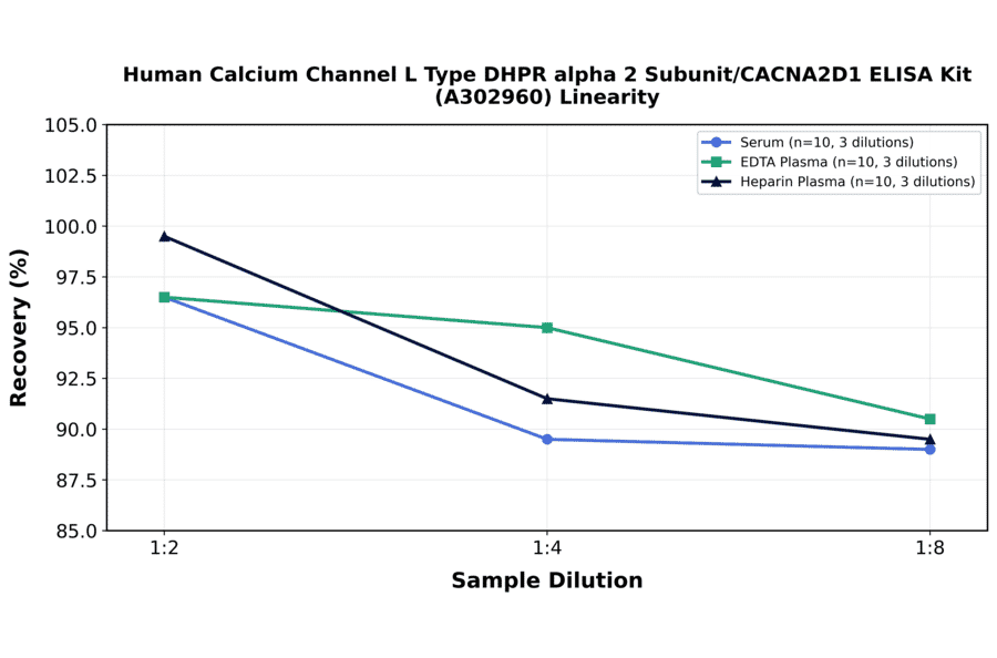 Linearity - Human Calcium Channel L Type DHPR alpha 2 Subunit/CACNA2D1 ELISA Kit (A302960) - Antibodies.com