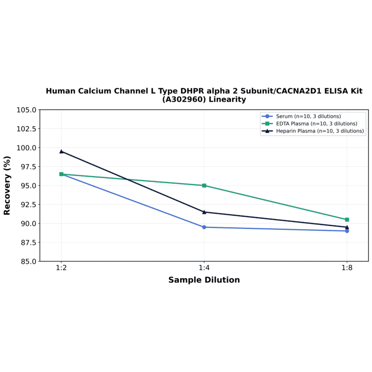 Linearity - Human Calcium Channel L Type DHPR alpha 2 Subunit/CACNA2D1 ELISA Kit (A302960) - Antibodies.com