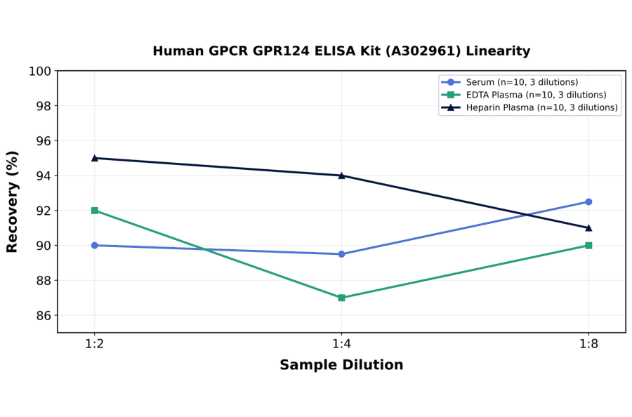 Linearity - Human GPCR GPR124 ELISA Kit (A302961) - Antibodies.com
