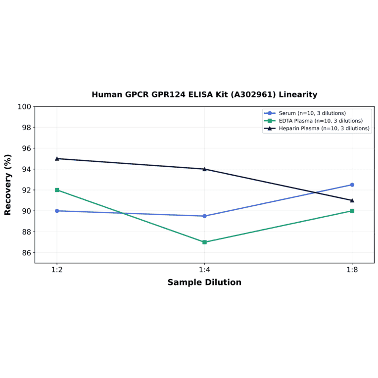 Linearity - Human GPCR GPR124 ELISA Kit (A302961) - Antibodies.com