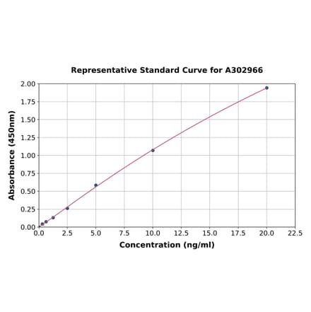 Standard Curve - Human PDHA1 ELISA Kit (A302966) - Antibodies.com