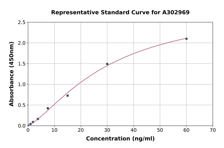 Standard Curve - Human Amyloid Precursor Protein ELISA Kit (A302969) - Antibodies.com