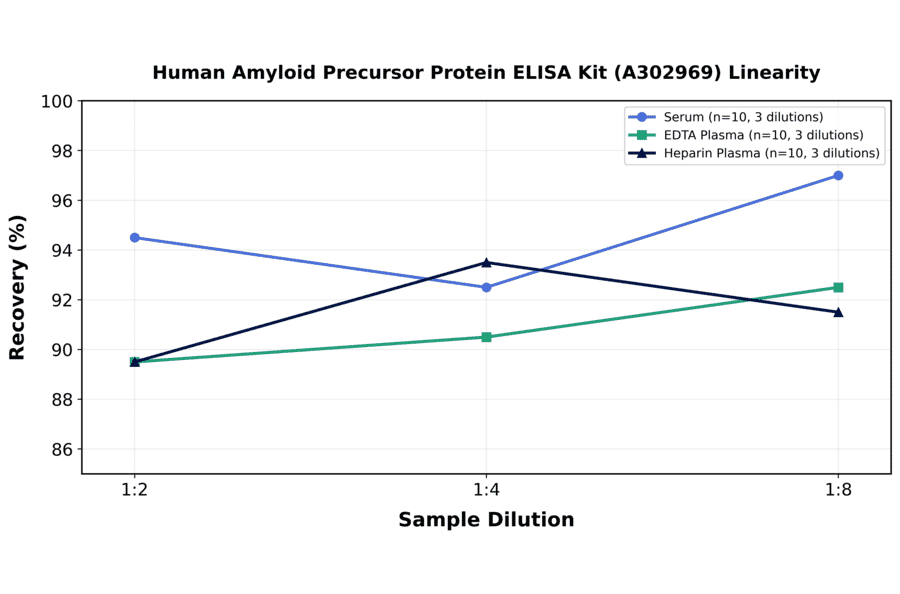 Linearity - Human Amyloid Precursor Protein ELISA Kit (A302969) - Antibodies.com