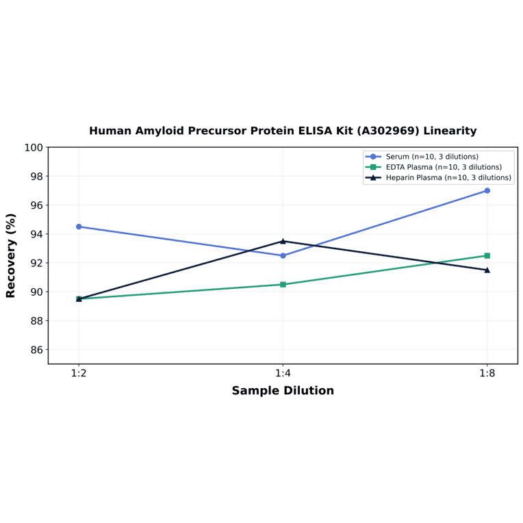 Linearity - Human Amyloid Precursor Protein ELISA Kit (A302969) - Antibodies.com