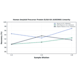 Linearity - Human Amyloid Precursor Protein ELISA Kit (A302969) - Antibodies.com