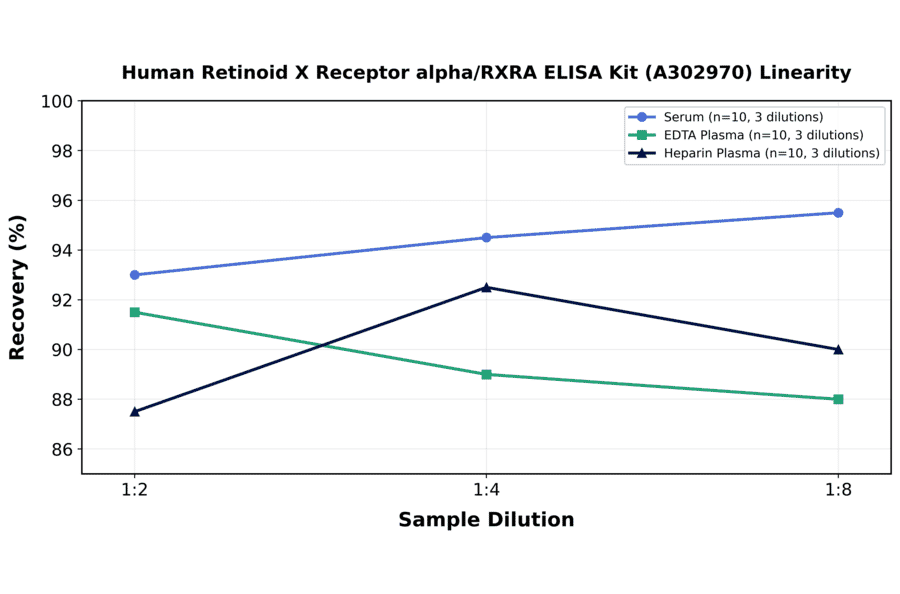 Linearity - Human Retinoid X Receptor alpha/RXRA ELISA Kit (A302970) - Antibodies.com