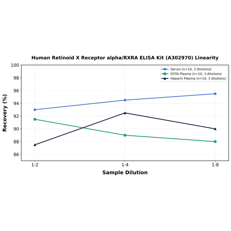 Linearity - Human Retinoid X Receptor alpha/RXRA ELISA Kit (A302970) - Antibodies.com