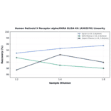 Linearity - Human Retinoid X Receptor alpha/RXRA ELISA Kit (A302970) - Antibodies.com