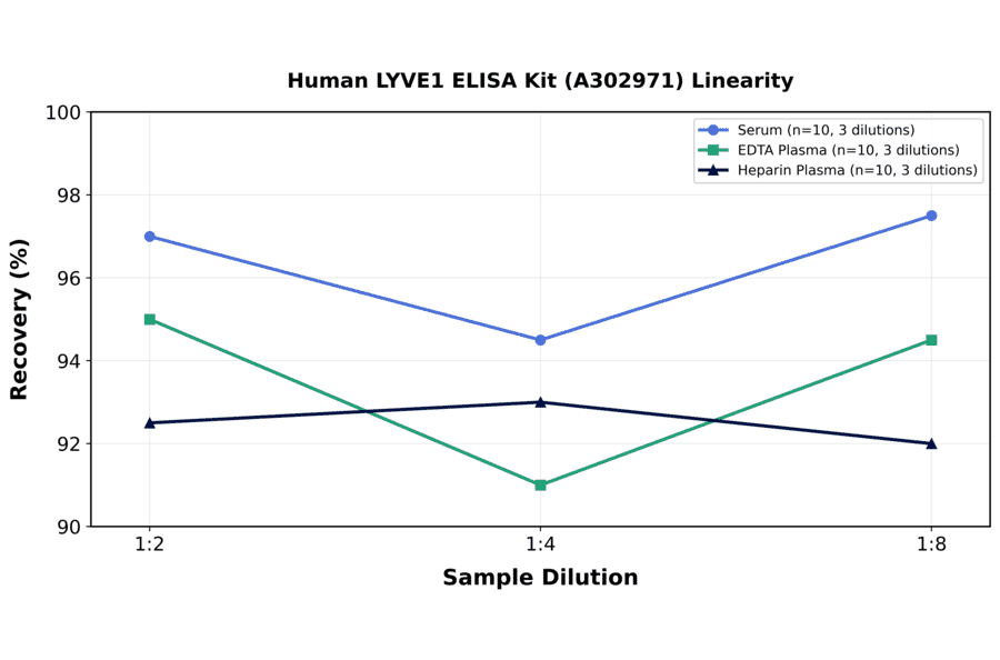 Linearity - Human LYVE1 ELISA Kit (A302971) - Antibodies.com