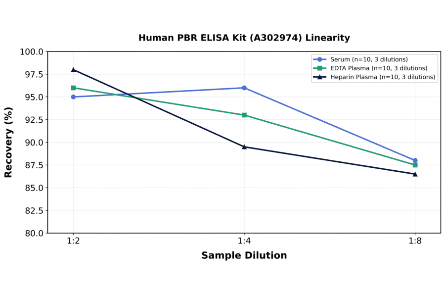 Linearity - Human PBR ELISA Kit (A302974) - Antibodies.com