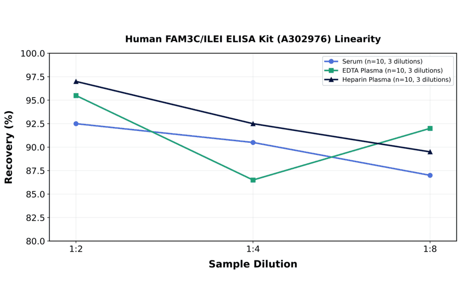 Linearity - Human FAM3C/ILEI ELISA Kit (A302976) - Antibodies.com